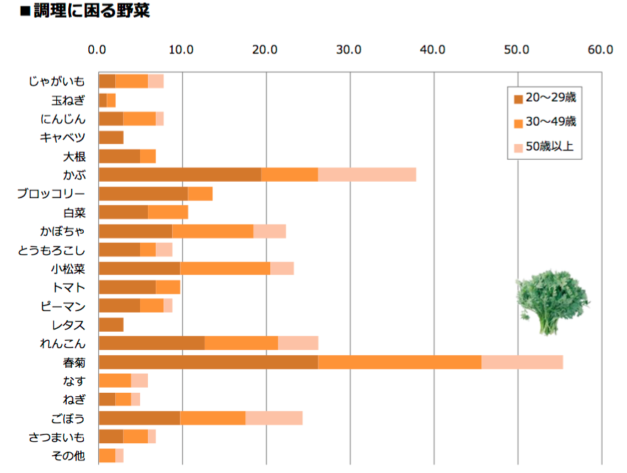 野菜の日アンケート結果4